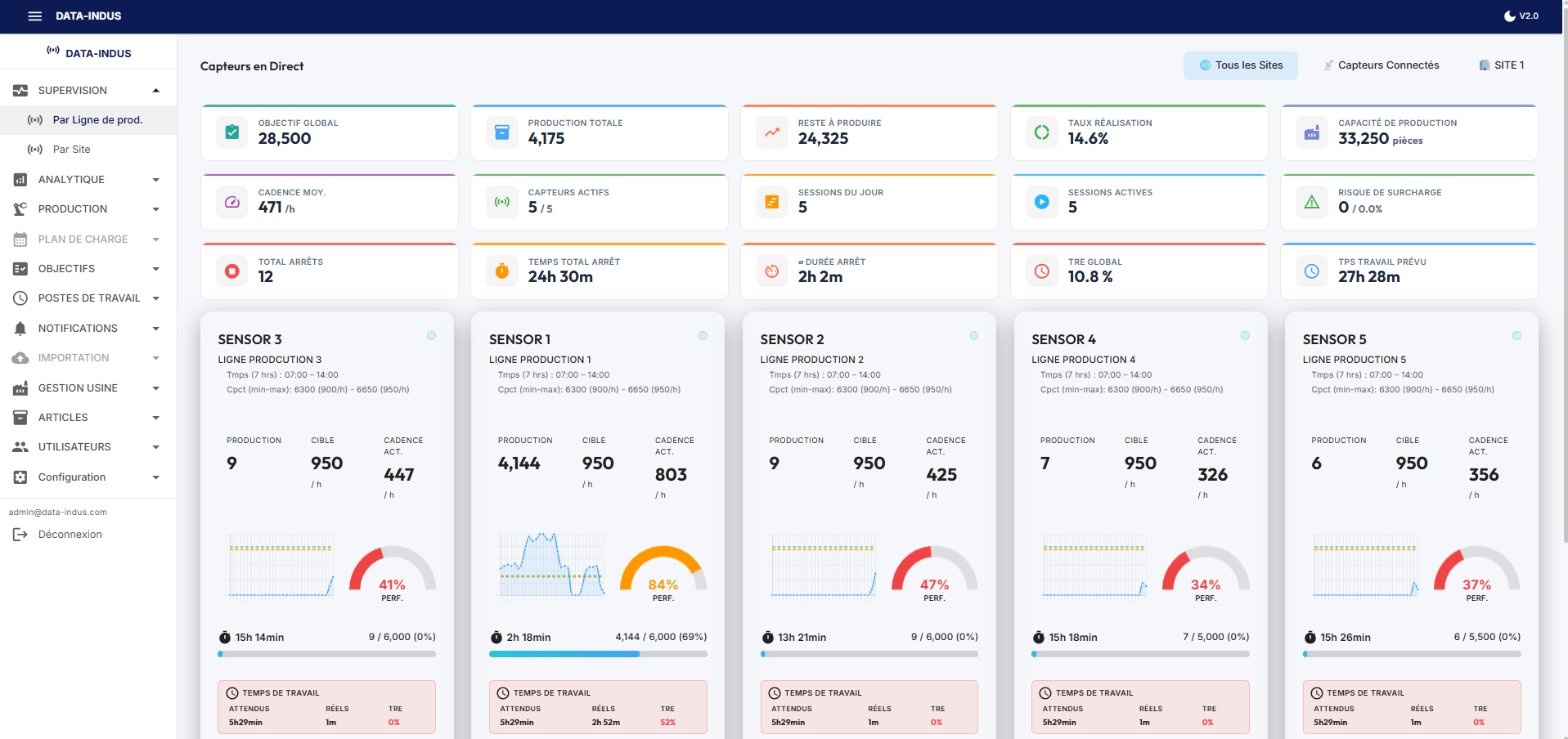 Supervision Live Dashboard